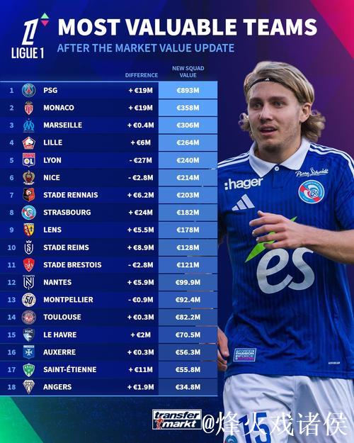 法甲俱乐部身价排名：巴黎11.9亿欧领跑，马赛3.98亿位居次席